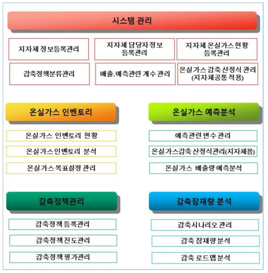 목표 시스템 구성도