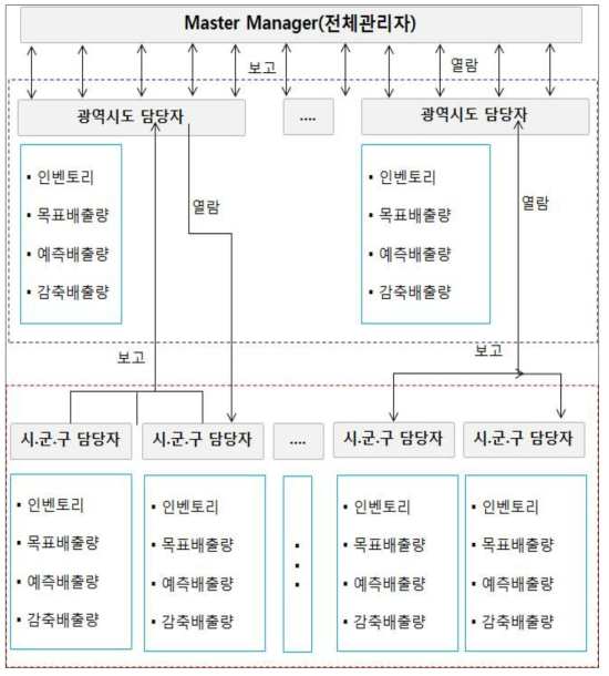 시스템 관리 흐름도