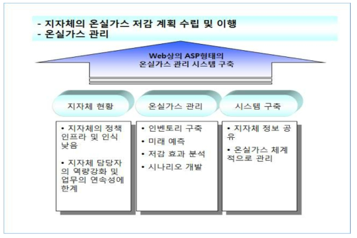 과업의 배경