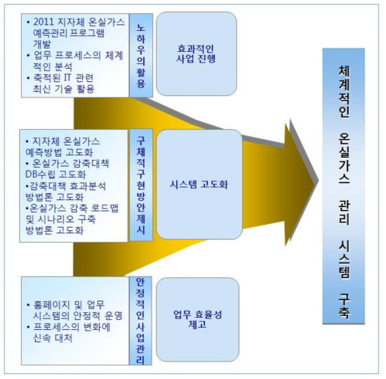 과업의 목적