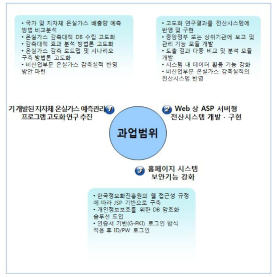 과업 범위