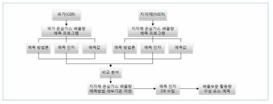 예측방법 연구 흐름도