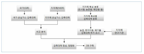 감축대책 연구 흐름도