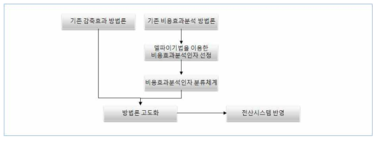 감축효과분석 연구 흐름도