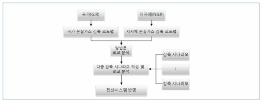 감축 로드맵 및 시나리오 연구 흐름도