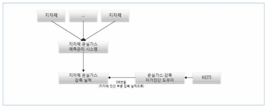 KEITI DB 연동 방안 흐름도