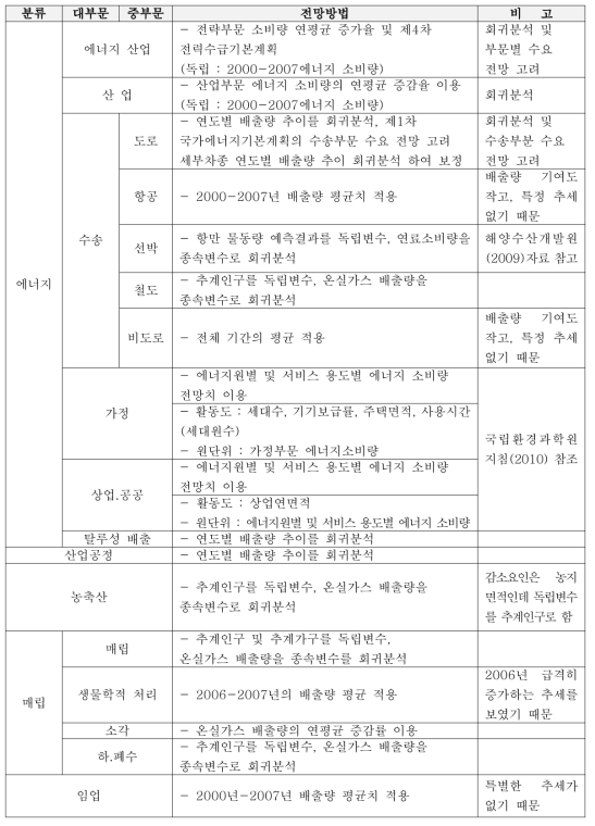 부산광역시에서의 배출량 전망 방법