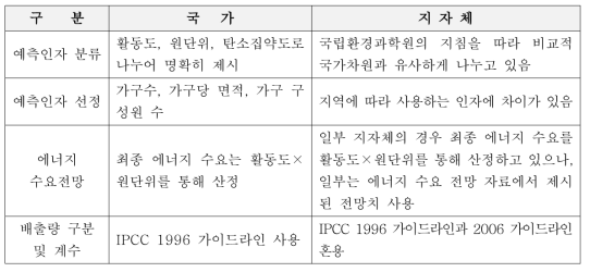 가정부분의 온실가스 배출량 예측인자 비교