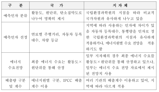 수송부분(도로)의 온실가스 배출량 예측인자 비교