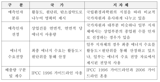 상업·공공부분의 온실가스 배출량 예측인자 비교