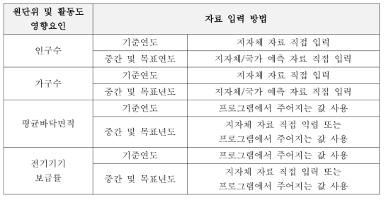 가정부문 에너지 사용량 예측 시 필요자료 및 입력방법