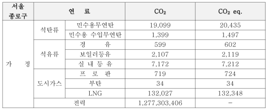 가정부문 에너지원별 온실가스 배출량 사례(2007년)