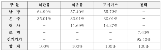 가정부문 에너지원별 용도별 에너지 소비량