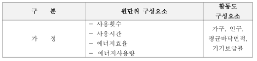 배출량 예측 시 고려해야 할 원단위 변화 요인