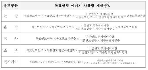 가정부문 용도별 목표연도 에너지 사용량 계산방법