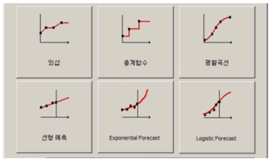 에너지 사용량 변화 양상 예측 방법