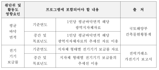 프로그램 내 영향요인들의 산출근거 및 자료