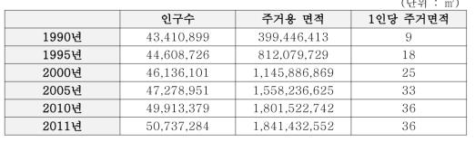 1인당 주거용 면적