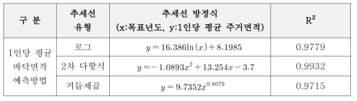 1인당 주거용 면적을 이용한 1인당 평균 바닥면적을 변화 예측