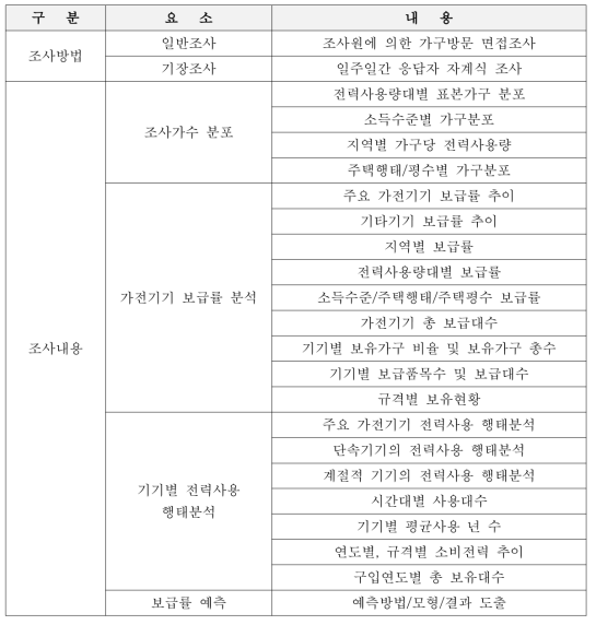 지자체별 가전기기 보급률 구축에 필요한 자료 목록(한국전력거래소, 2009)