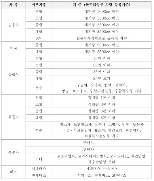 세부차종 기준