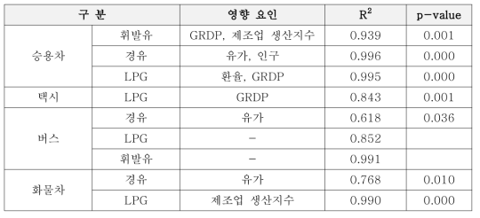 전라북도의 자동차 등록대수 예측모형 구축결과(예시)