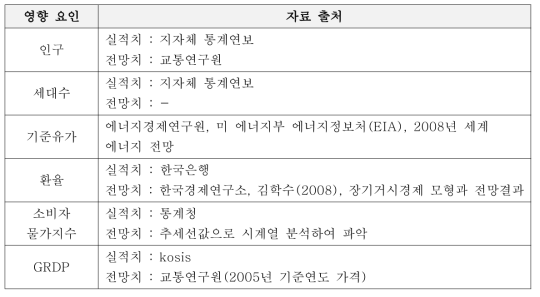 지방자치단체별 자동차 등록대수 예측 자료구축 시 자료출처