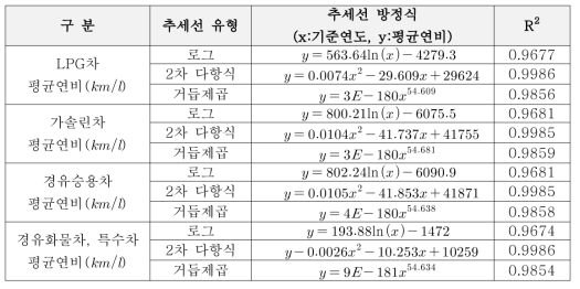 연비 측정방식 변경 및 연비 보정에 따른 자동차 평균연비를 바탕으로 예측한 변화양상