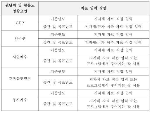 상업·공공부문 에너지 사용량 예측 시 필요자료 및 입력방법