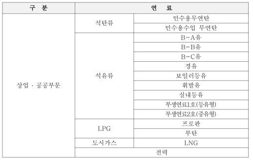 상업·공공부문 에너지원별 분류