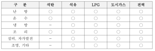 상업·공공부문 용도별 에너지원별 사용자료