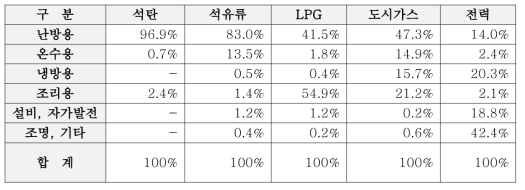 상업·공공부문 에너지원별 용도별 에너지 소비 비율(단위 : TOE)(지식경제부, 2008)