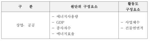 배출량 예측 시 고려해야 할 원단위 변화 요인