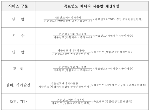 상업·공공부문 용도별 목표연도 에너지 사용량 예측방법