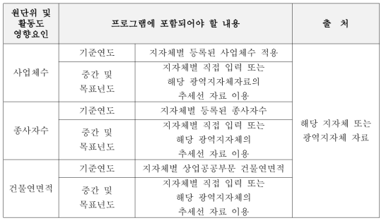 프로그램 내 영향요인들의 산출근거 및 자료