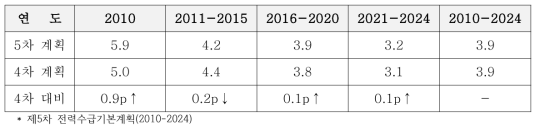기간별 GDP 증가율 전망(단위 :%) (지식경제부, 2010)