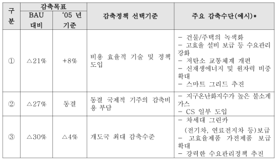 국가 온실가스 감축 시나리오별 감축정책