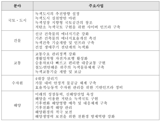 분야별 국가 주요 감축사업