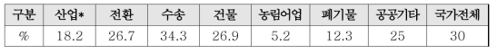 국내 부문별 온실가스 감축 목표