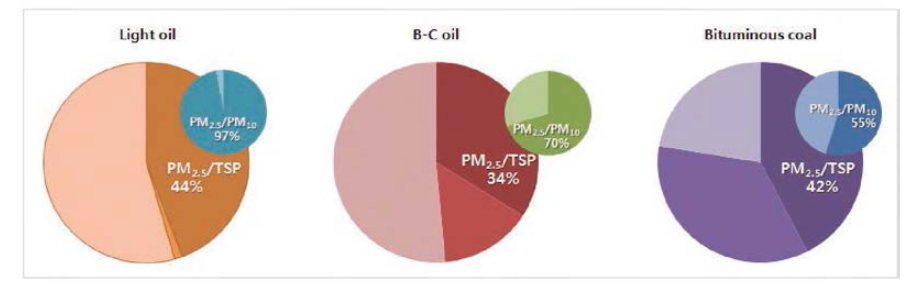 Size fractions of particulate matter by fuel type