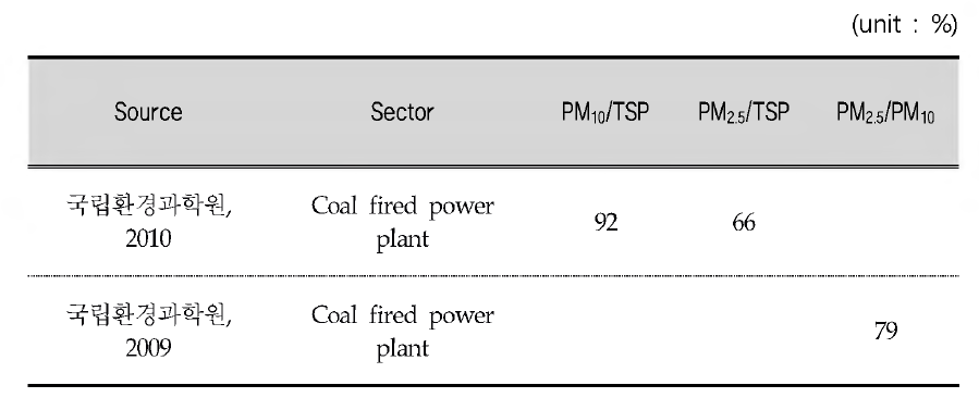 Size fractions reported in the literature for stationary combustion of bituminous coal