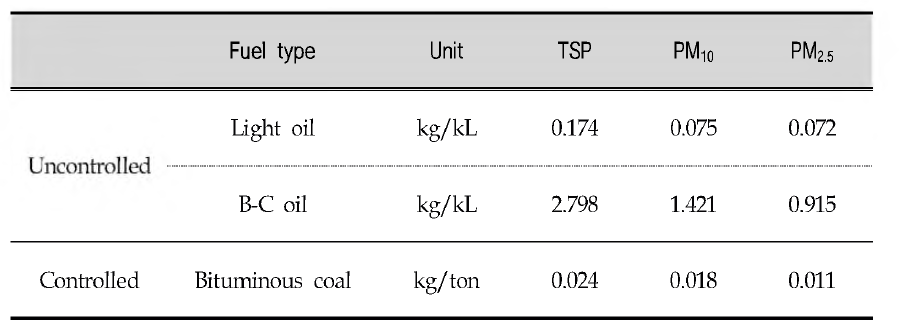 Emission factors of TSP, PM10 and PM2.5