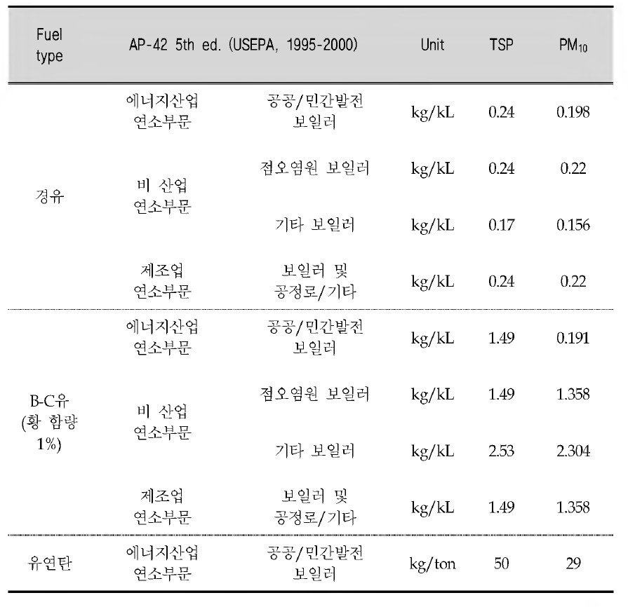 TSP, PM i〇 emission factors of CAPSS