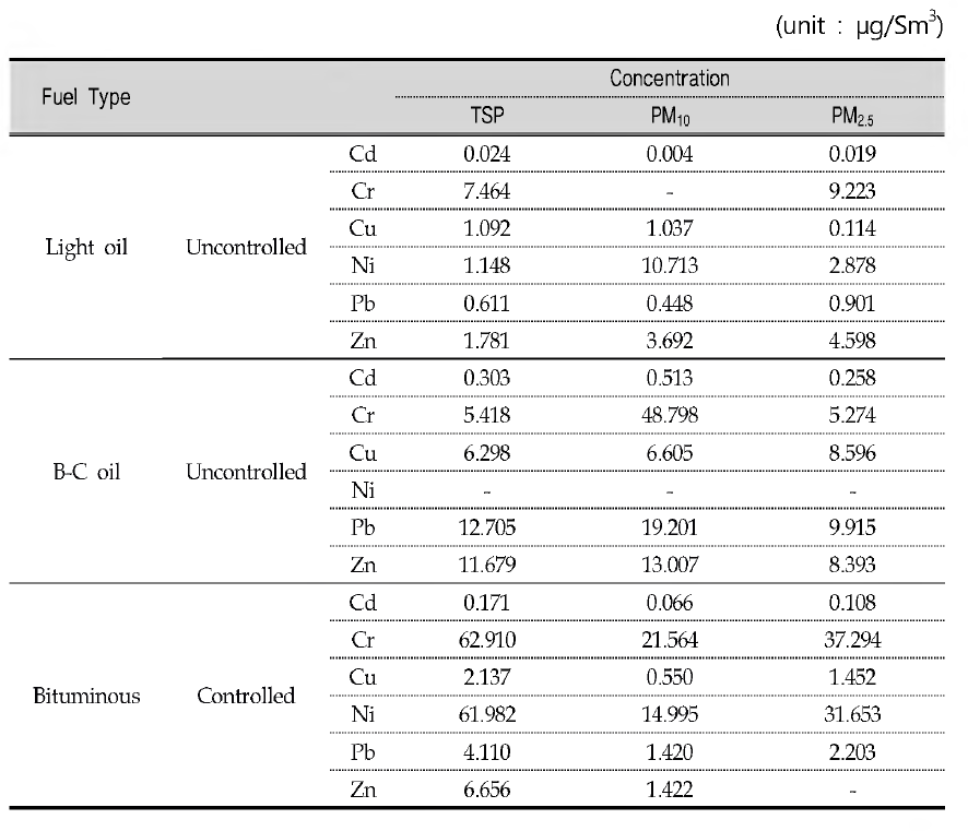 Concentration of heavy metals by size and fuel type