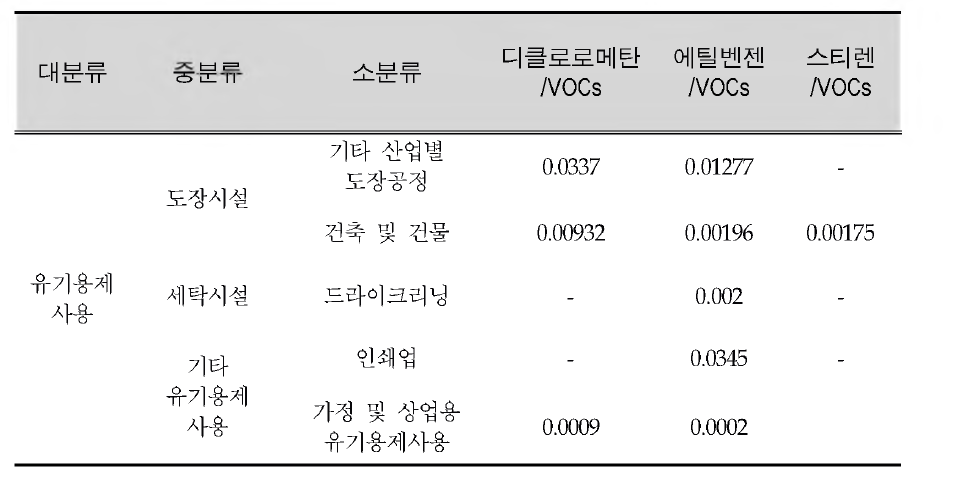 Dichloromethane, Ethylbenzene and Styrene source fingerprints from Solvent use