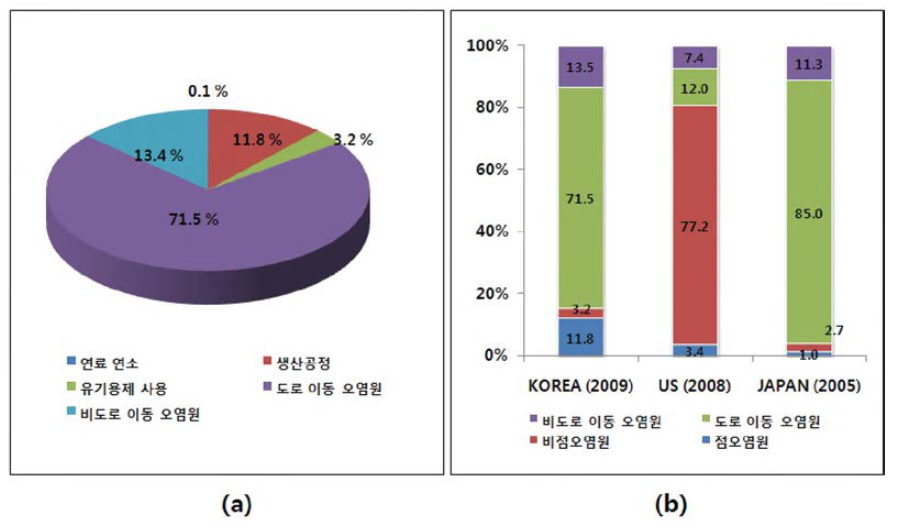 (a) Emission contribution of 1,3-butadiene in Korea (b) Comparisons with emission cintribution of 1,3-butadiene among nations