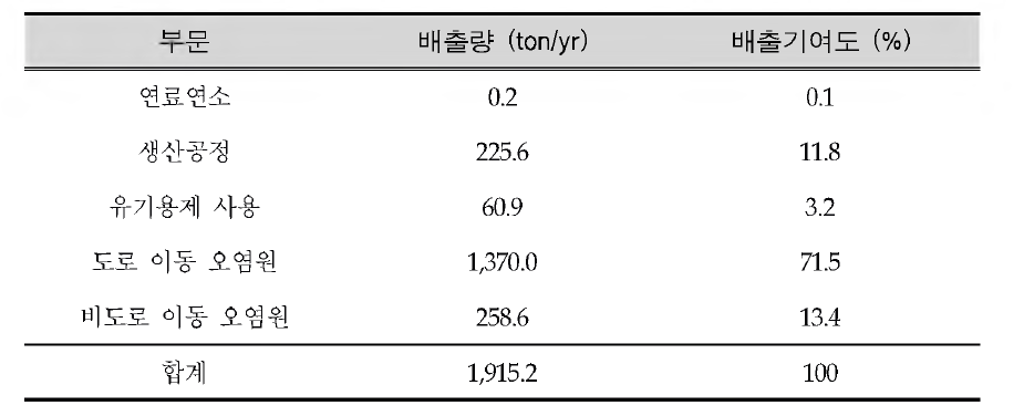 1,3-butadiene emission in Korea (2009)