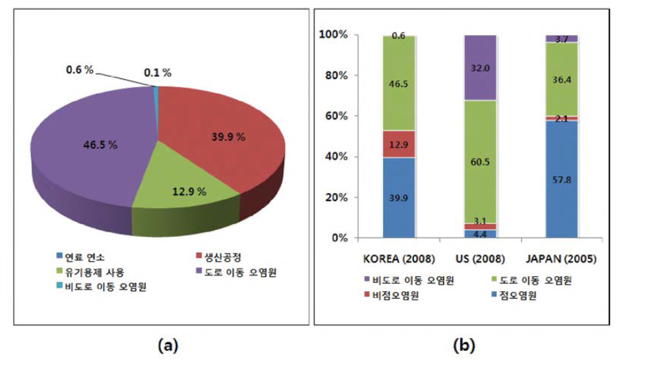 (a) Emission contribution of Ethylbenzene in Korea (b) Comparisons with emission cintribution of Ethylbenzene among nations