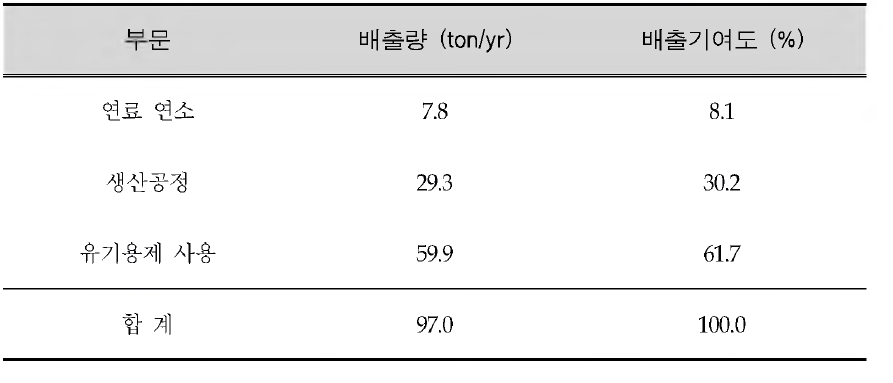 Phenol emission in Korea (2009)