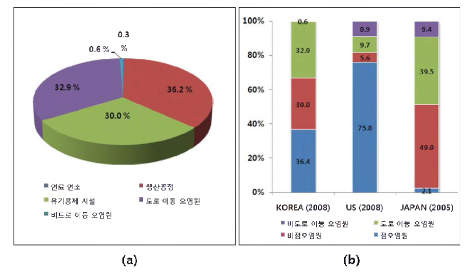 (a) Emission contribution of Styrene in Korea (b) Comparisons with emission cintribution of Styrene among nations
